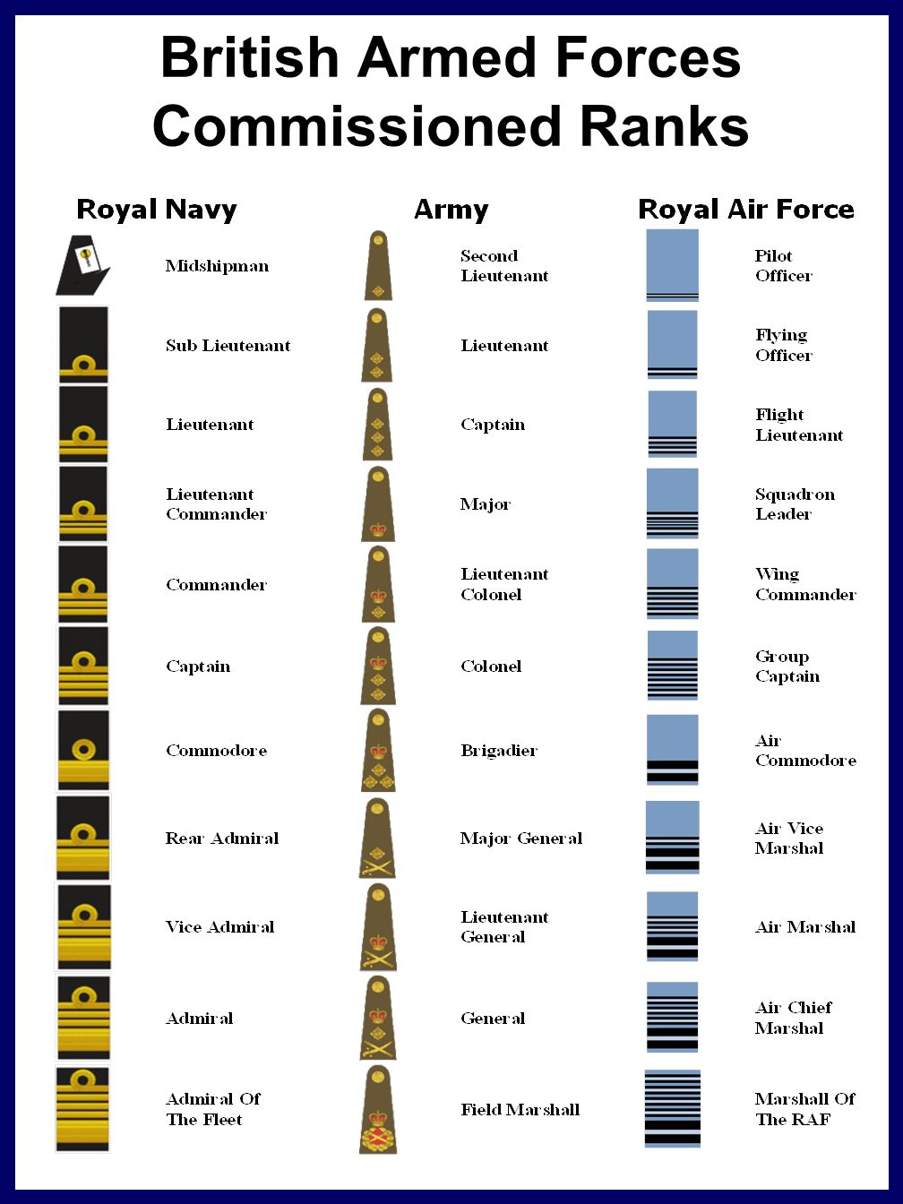 Armed Forces Ranks Chart Uk