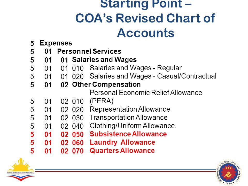 Revised Chart Of Accounts Pdf: A Visual Reference of Charts | Chart Master