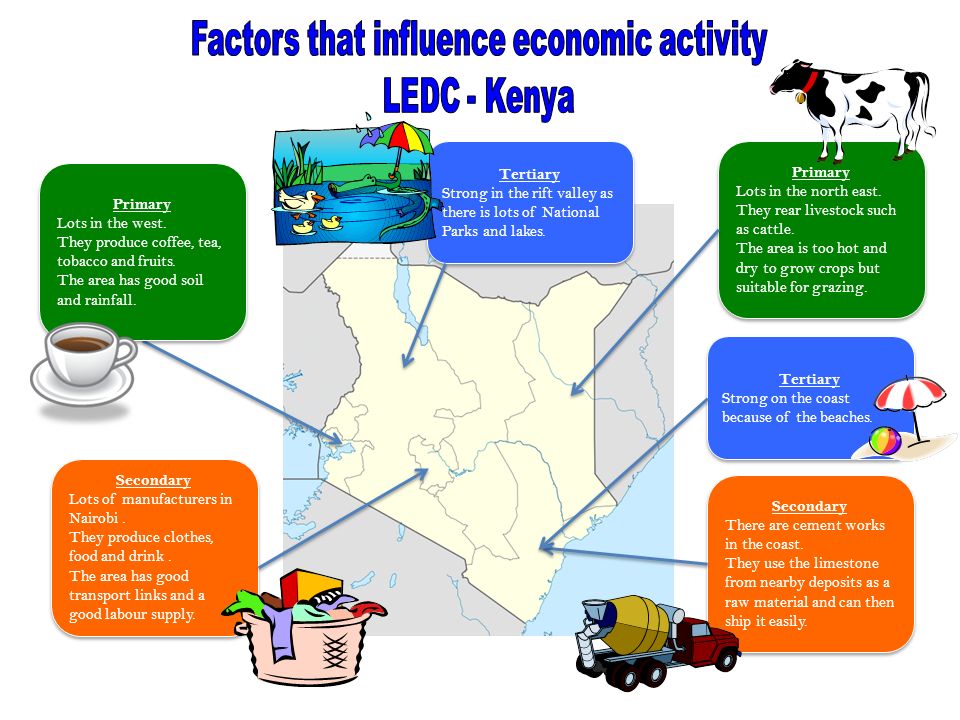 Factors that influence economic activity