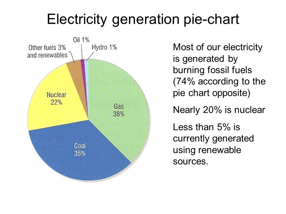 Electricity generation pie-chart