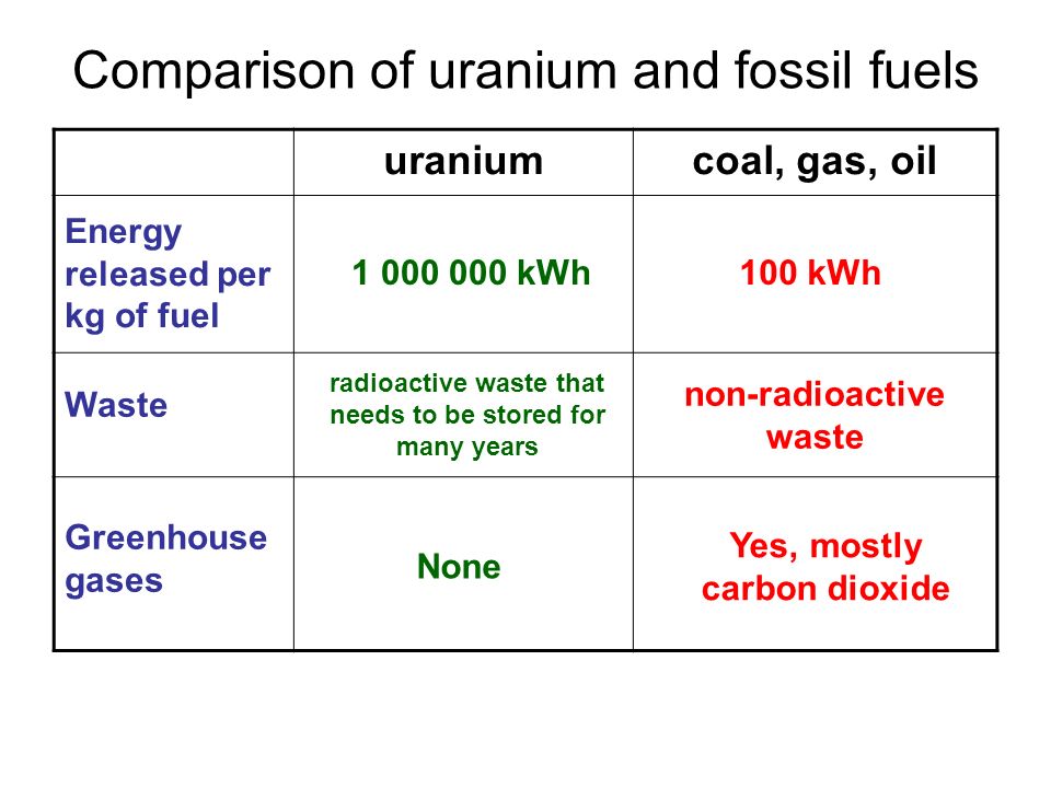 Comparison of uranium and fossil fuels