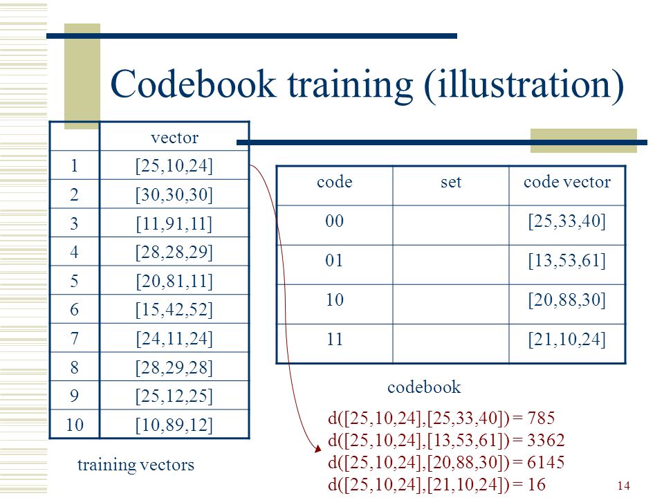 Codebook training (illustration)
