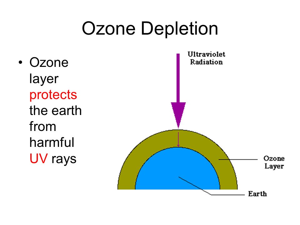 Ozone Depletion Ozone layer protects the earth from harmful UV rays