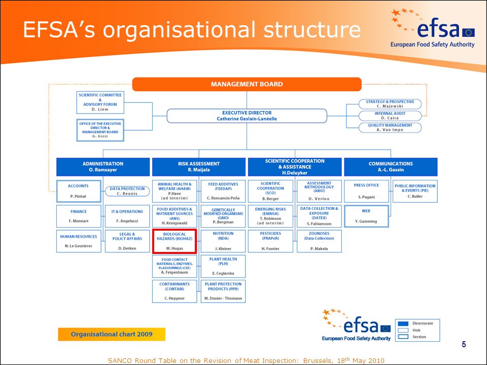 Dg Sante Organisation Chart