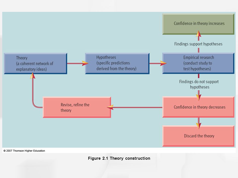 Figure 2.1 Theory construction