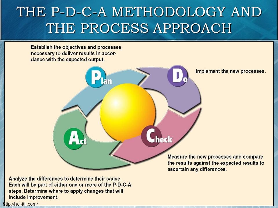 Цикл PDCA. Кайдзен PDCA. PDCA вверх. PDCA methodology Plan do check Act.