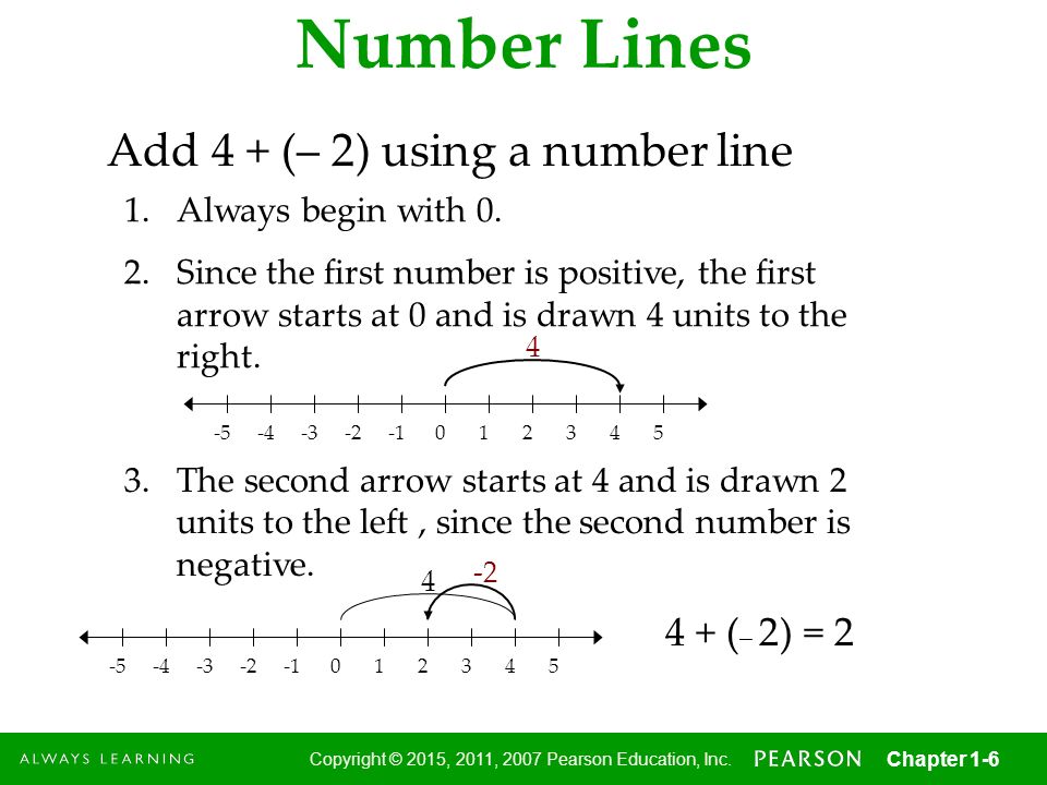 Number Lines Add 4 + (– 2) using a number line 4 + (– 2) = 2