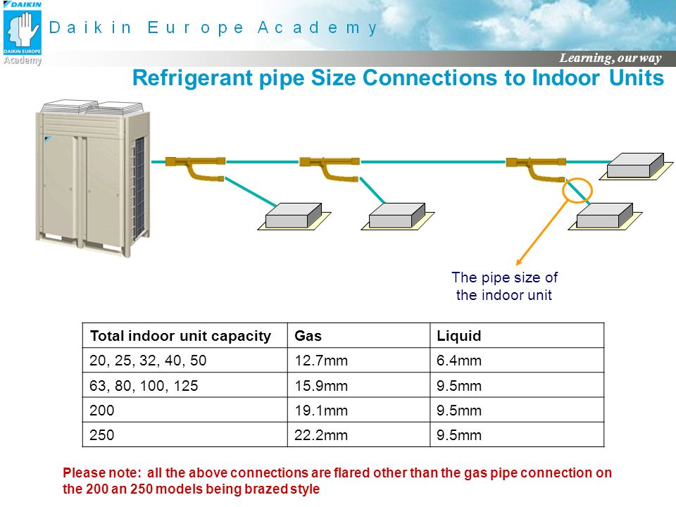 Refrigerant Pipe Size Chart R410a