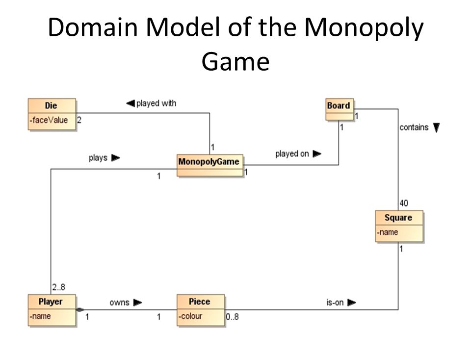 Доменная модель. Доменная модель uml. Модель domain. Доменная модель безопасности. Паттерн доменная модель.