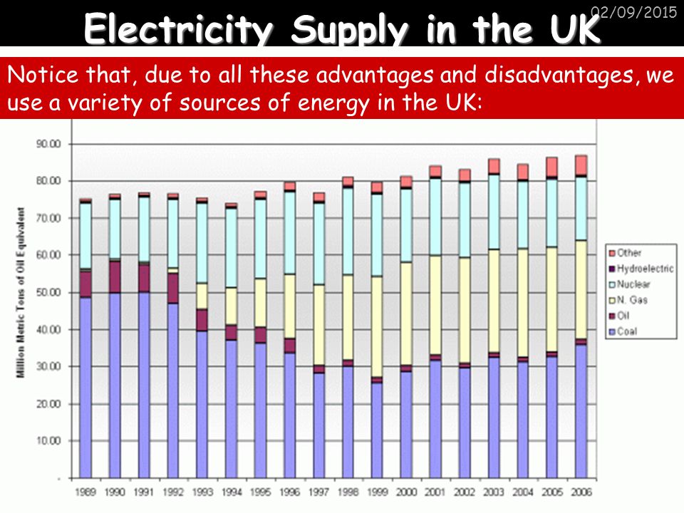 Electricity Supply in the UK