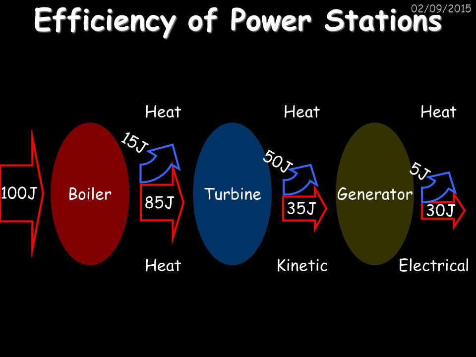 Efficiency of Power Stations