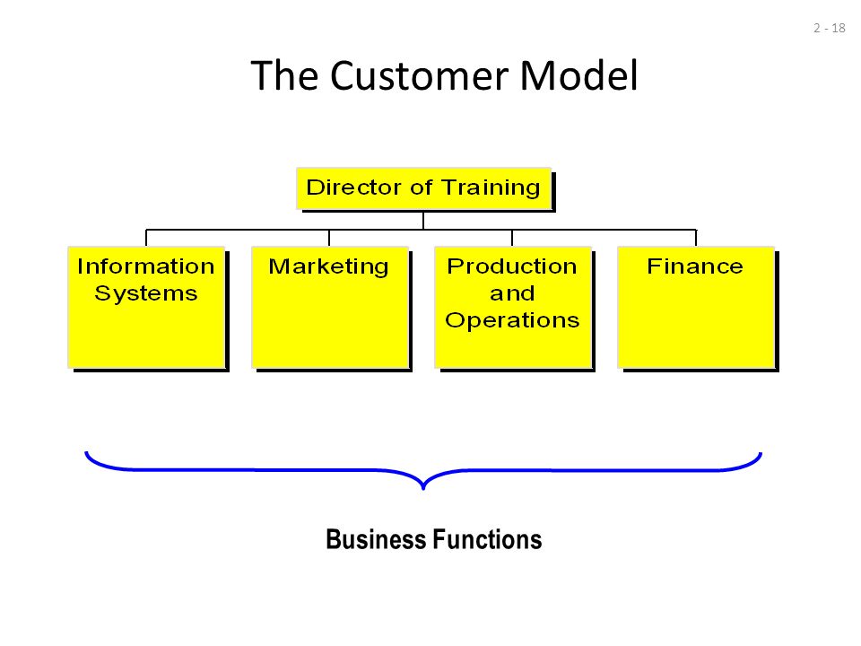 The Customer Model Business Functions