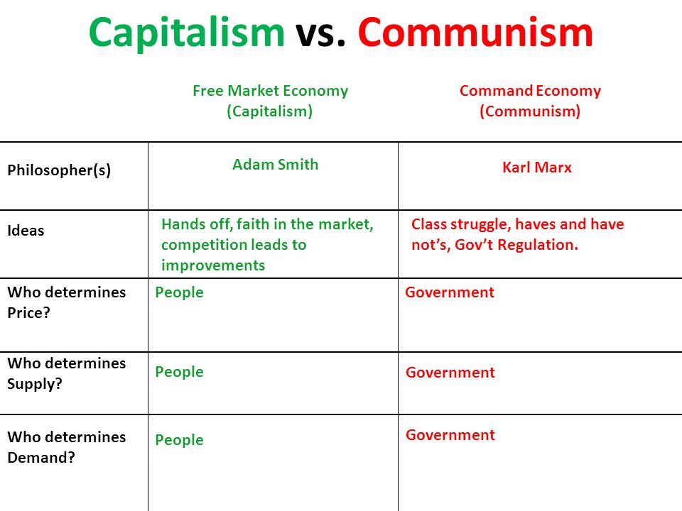 Marx Vs Smith Chart
