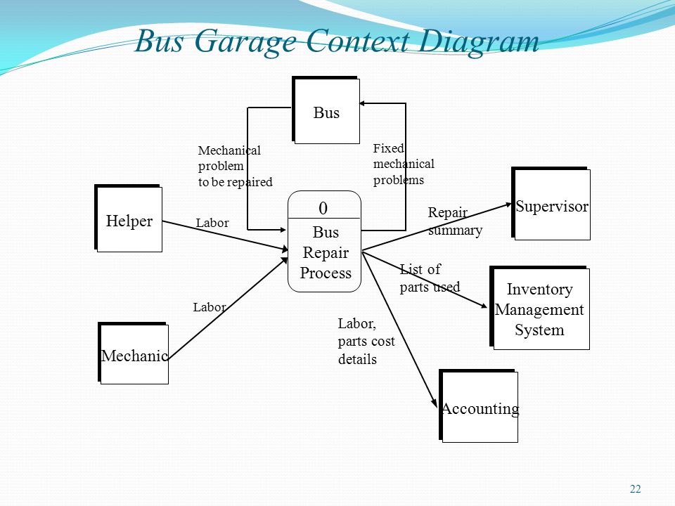 Bus Garage Context Diagram