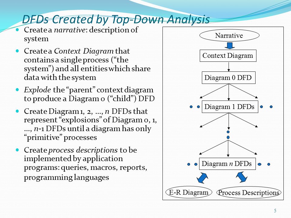 DFDs Created by Top-Down Analysis