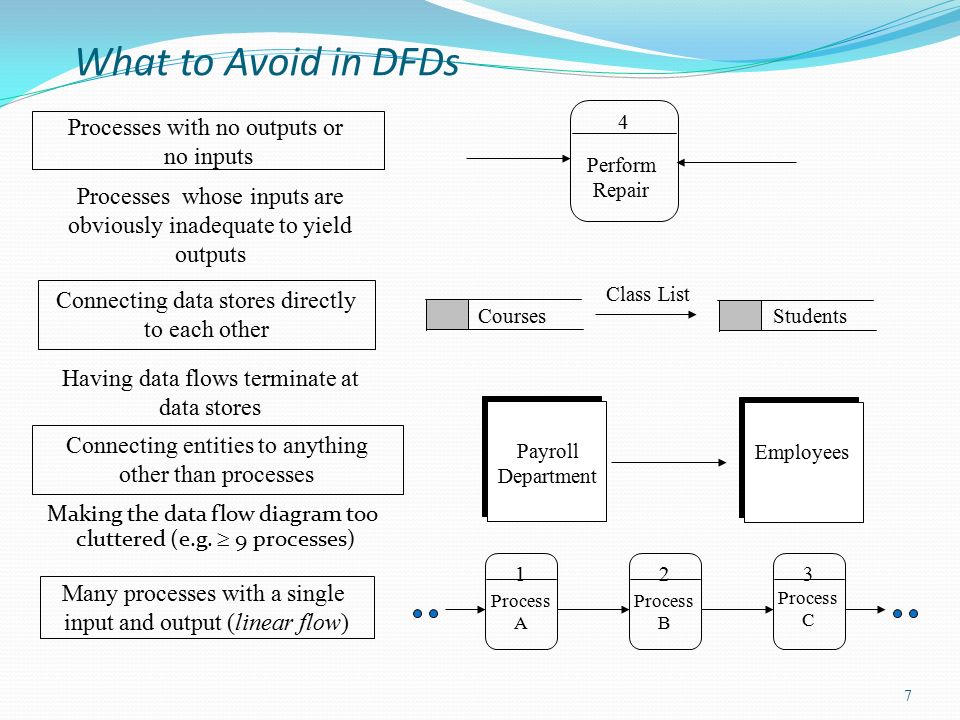 What to Avoid in DFDs Processes with no outputs or no inputs