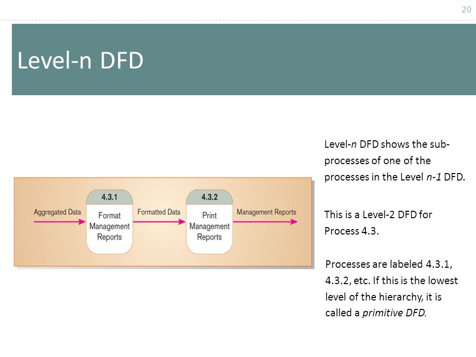 Level-n DFD Level-n DFD shows the sub-processes of one of the processes in the Level n-1 DFD. This is a Level-2 DFD for Process 4.3.