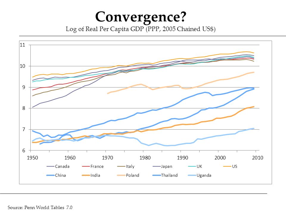 Convergence Log of Real Per Capita GDP (PPP, 2005 Chained US$)
