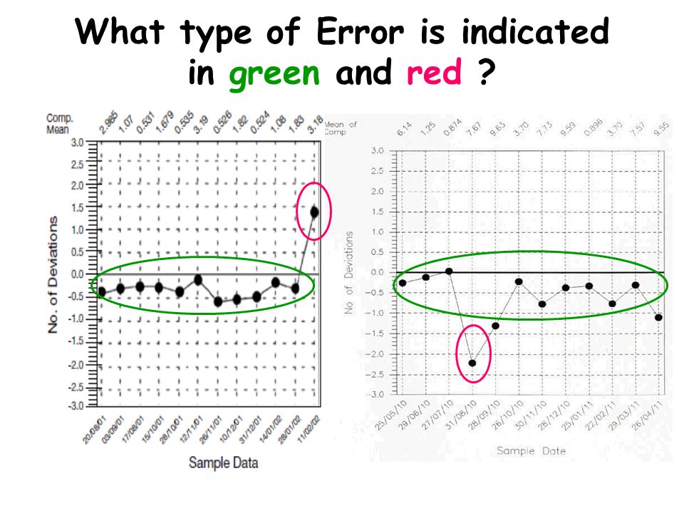 What type of Error is indicated in green and red