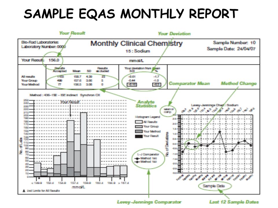 SAMPLE EQAS MONTHLY REPORT