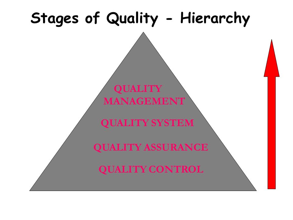 Stages of Quality - Hierarchy