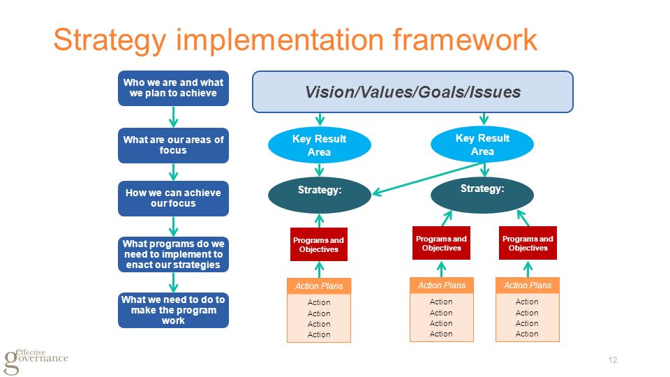 Implementation plan. Strategy implementation. Strategy implementation Framework. Strategic planning implementation. Strategy of implementation пример.