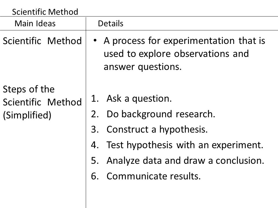 Steps of the Scientific Method (Simplified) Ask a question.