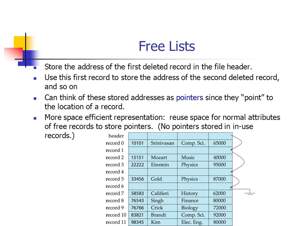 Free Lists Store the address of the first deleted record in the file header.