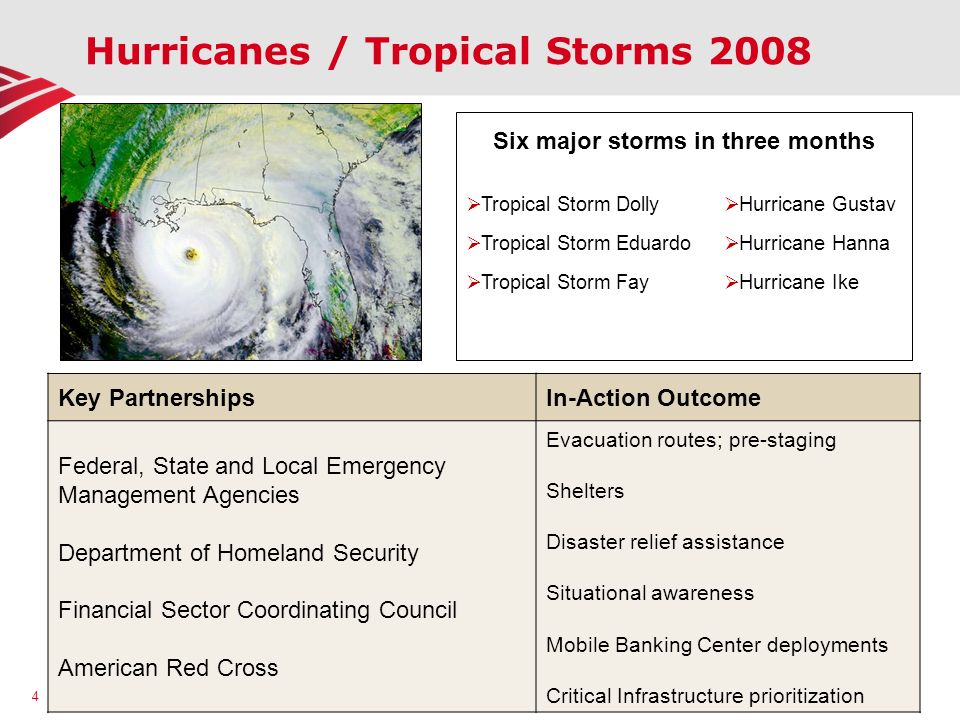 Hurricanes / Tropical Storms 2008