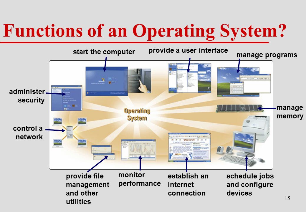 Функция system. Операционная система. Operating System functions. Software презентация. Operation System functions.
