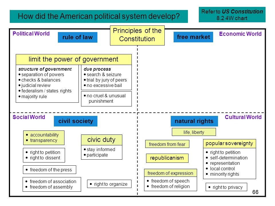 Us Political System Chart