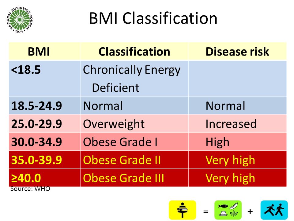 BMI Classification BMI Classification Disease risk 18.5.