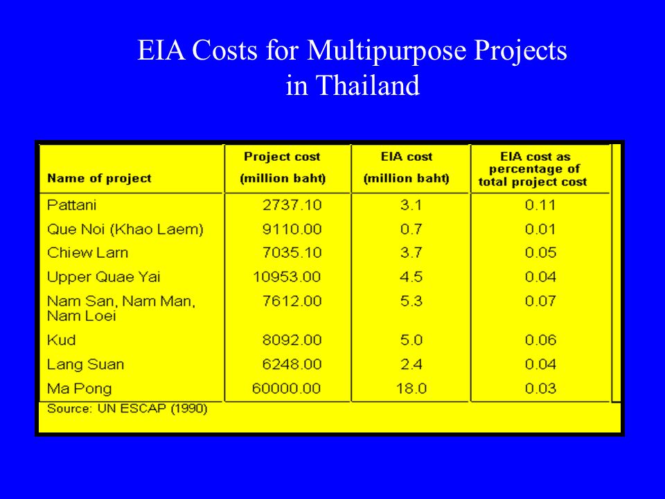 EIA Costs for Multipurpose Projects