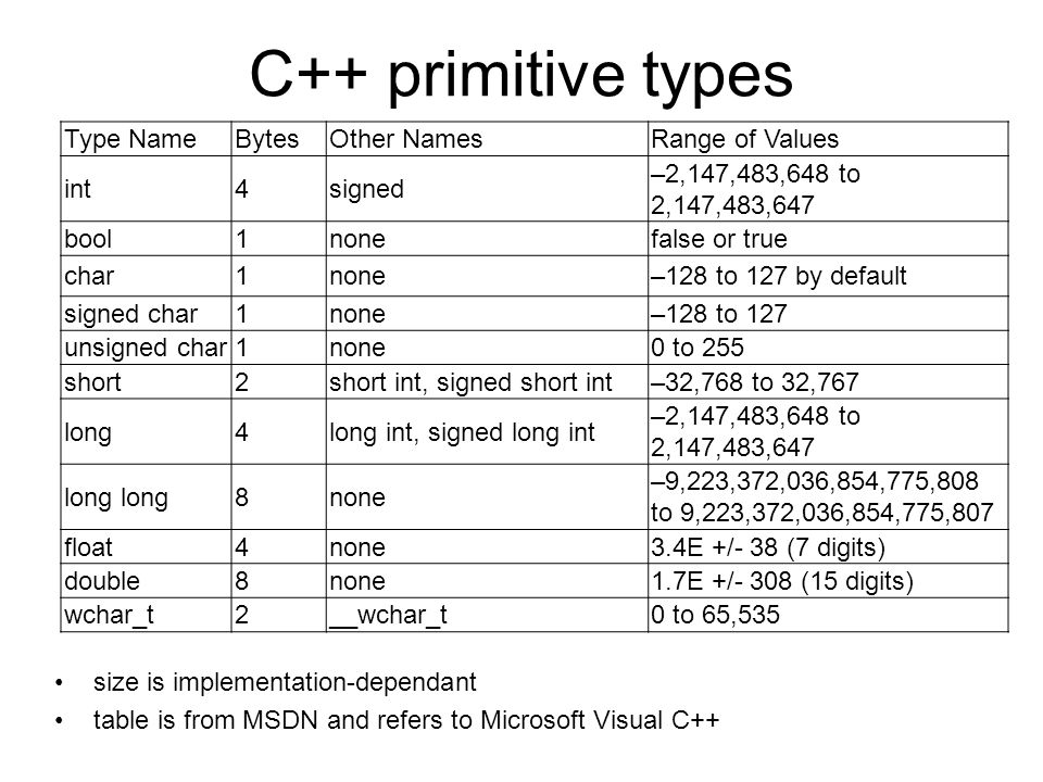 C int types