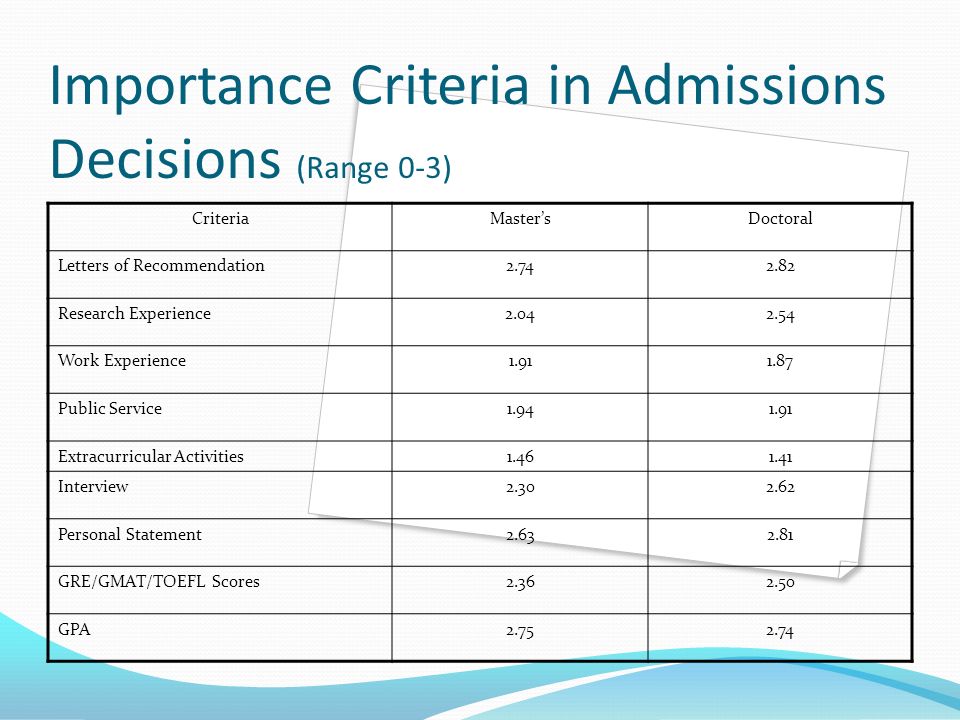 Importance Criteria in Admissions Decisions (Range 0-3) .