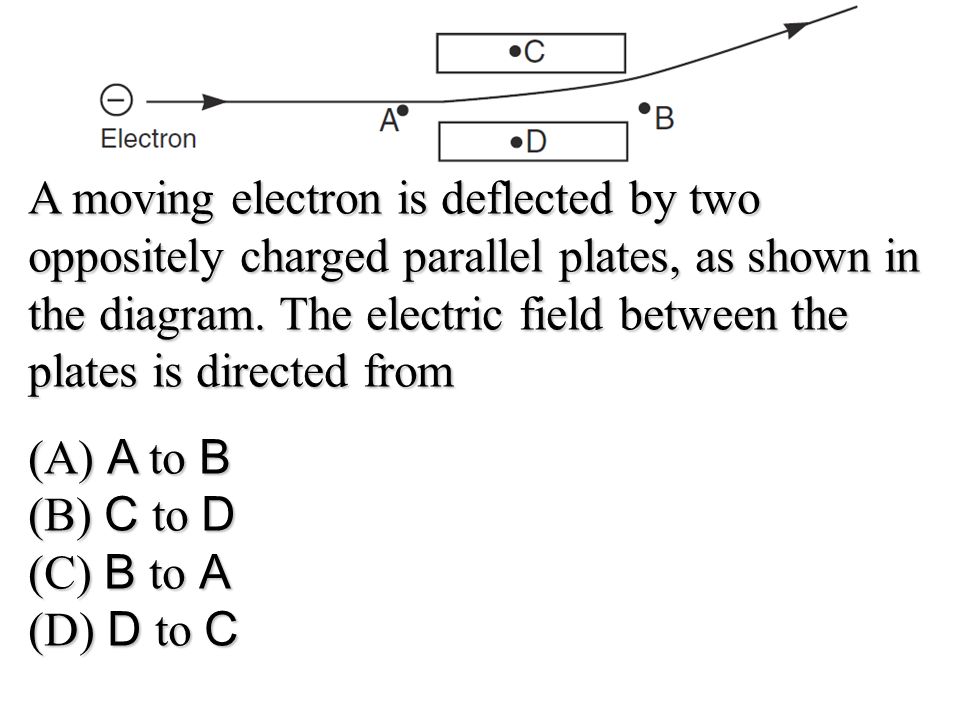 A moving electron is deflected by two oppositely charged parallel plates, as shown in the diagram. The electric field between the plates is directed from