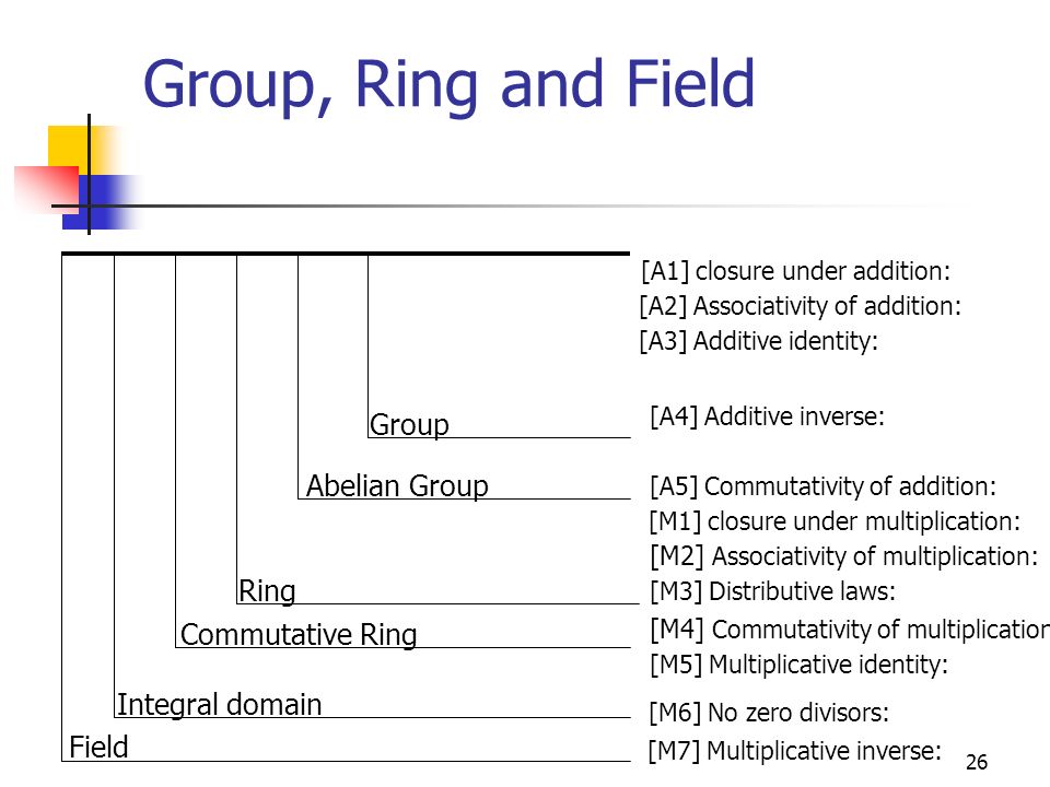 MyClassNotes: Cryptography: Groups, Abelian Group, Ring, Commutative Ring,  Integral Domain, Fields