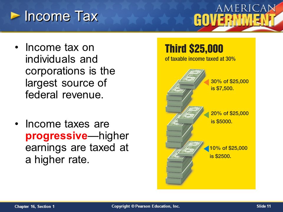 Income Tax Income tax on individuals and corporations is the largest source of federal revenue.