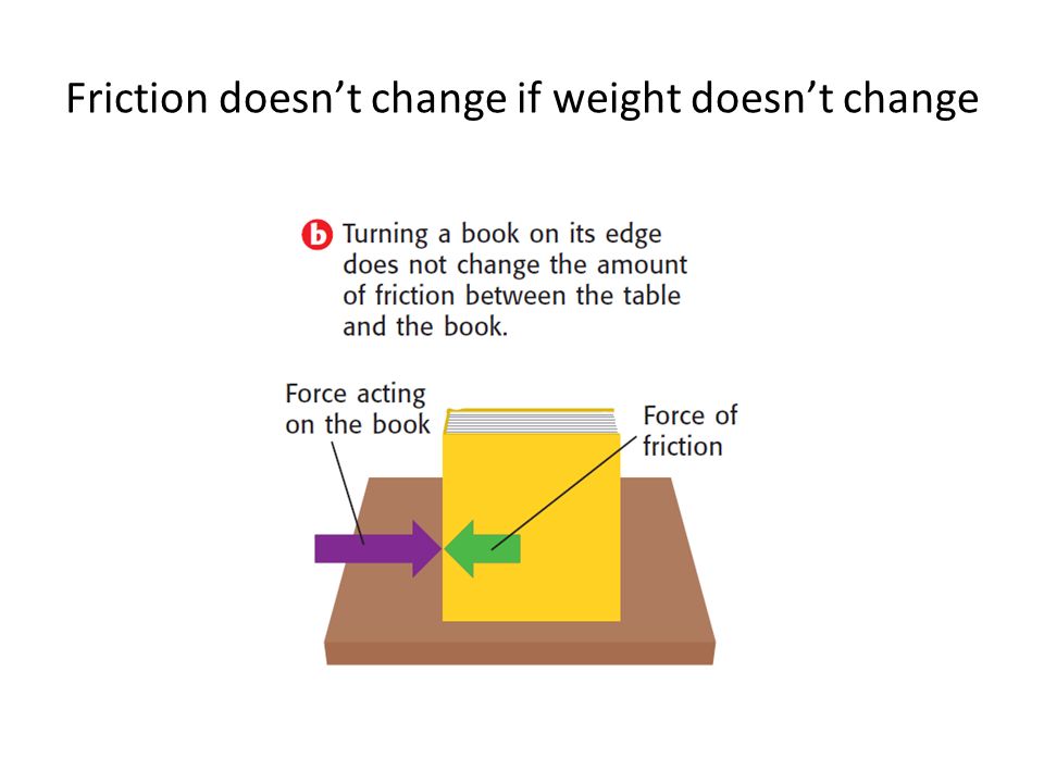 Friction doesn’t change if weight doesn’t change