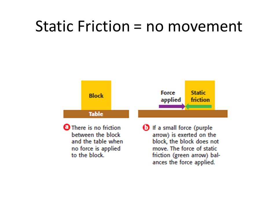 Static Friction = no movement
