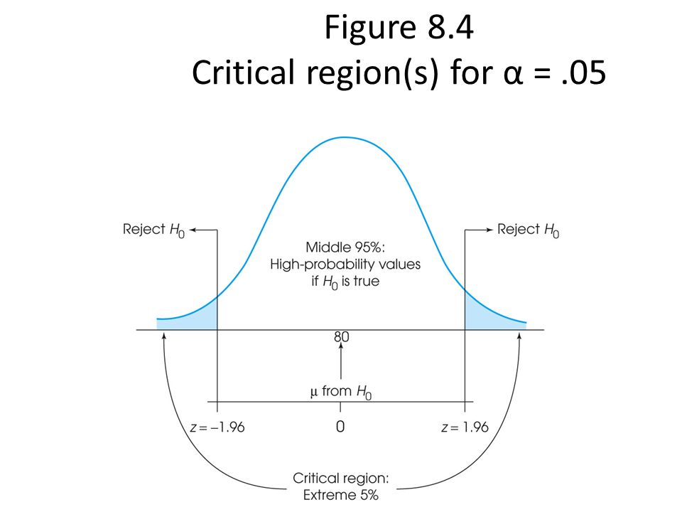Figure 8.4 Critical region(s) for α = .05