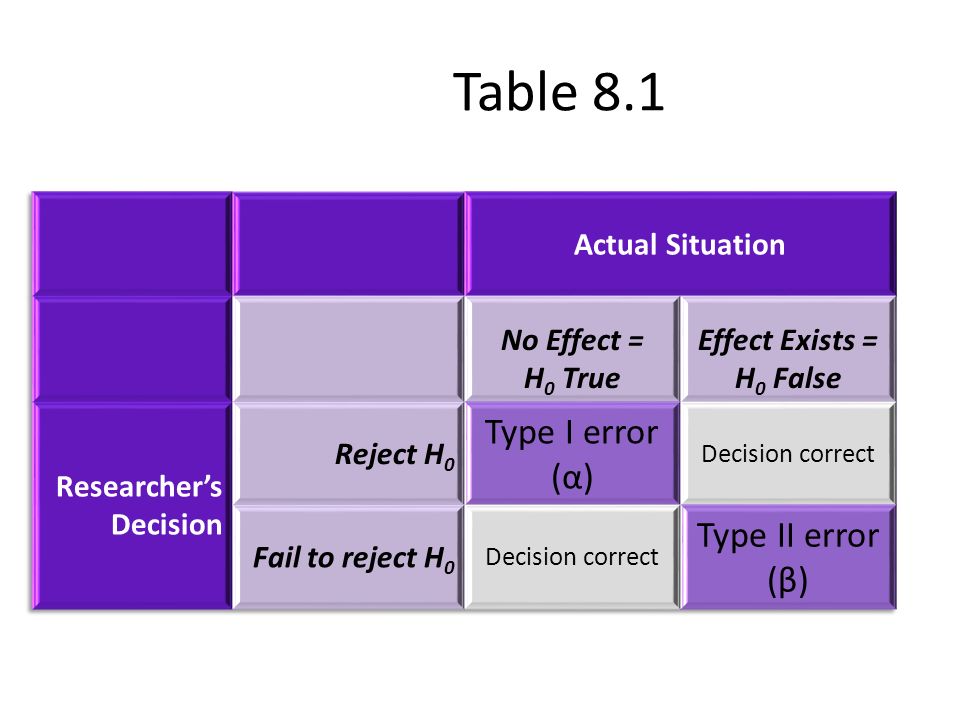Table 8.1 Type I error (α) Type II error (β) Actual Situation