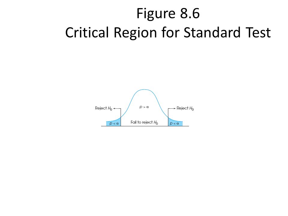Figure 8.6 Critical Region for Standard Test