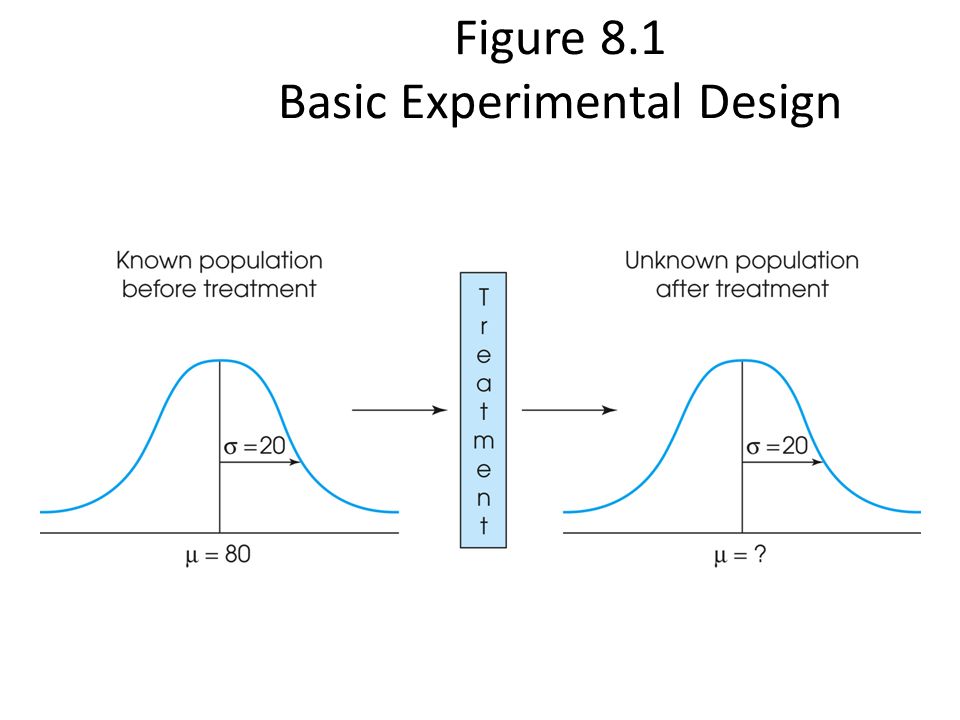 Figure 8.1 Basic Experimental Design