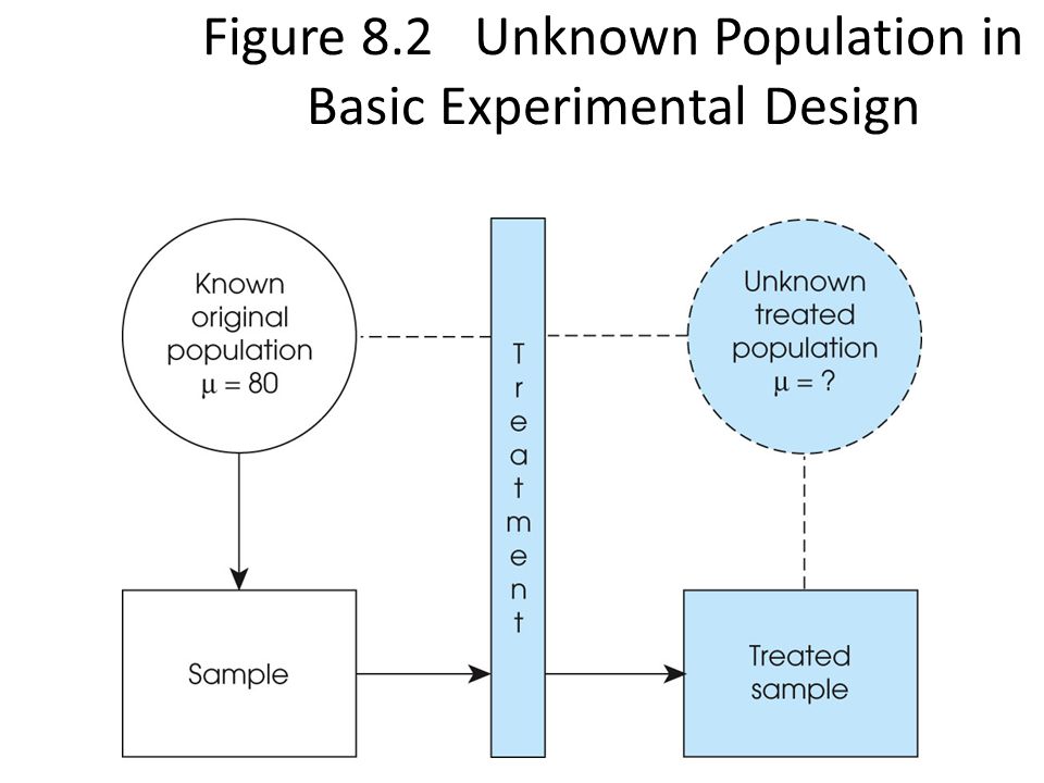 Figure 8.2 Unknown Population in Basic Experimental Design