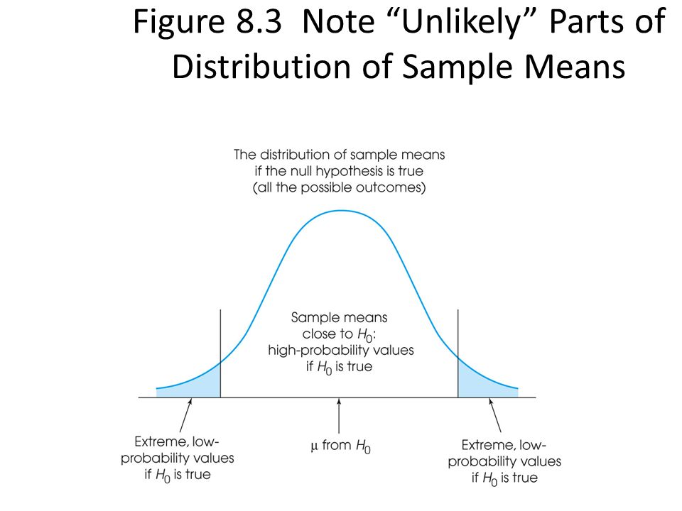Figure 8.3 Note Unlikely Parts of Distribution of Sample Means
