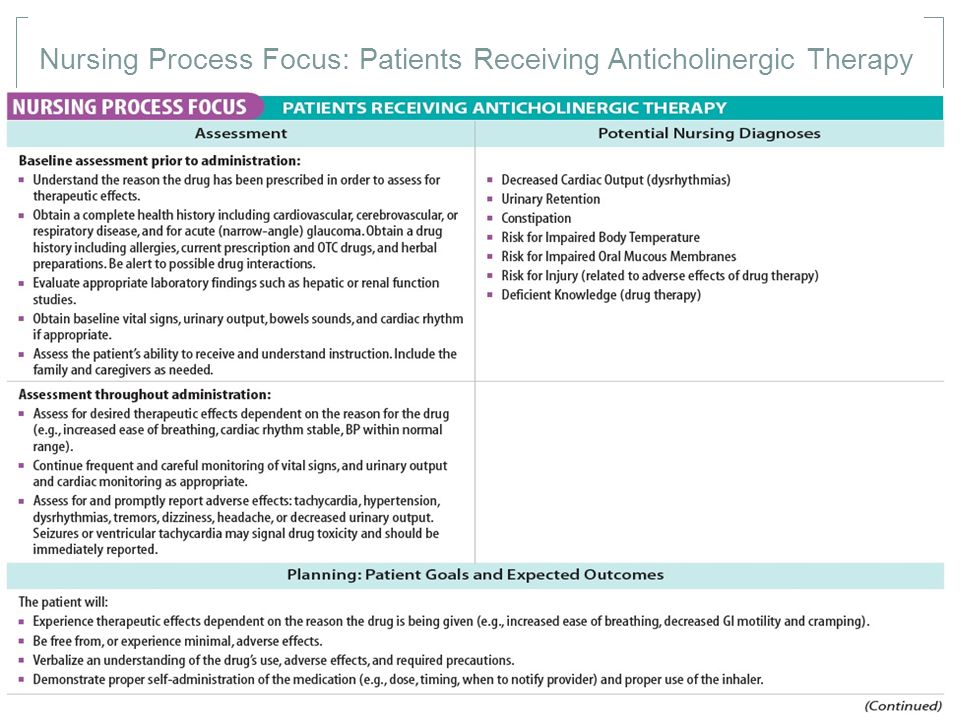 Nursing Process Focus: Patients Receiving Anticholinergic Therapy