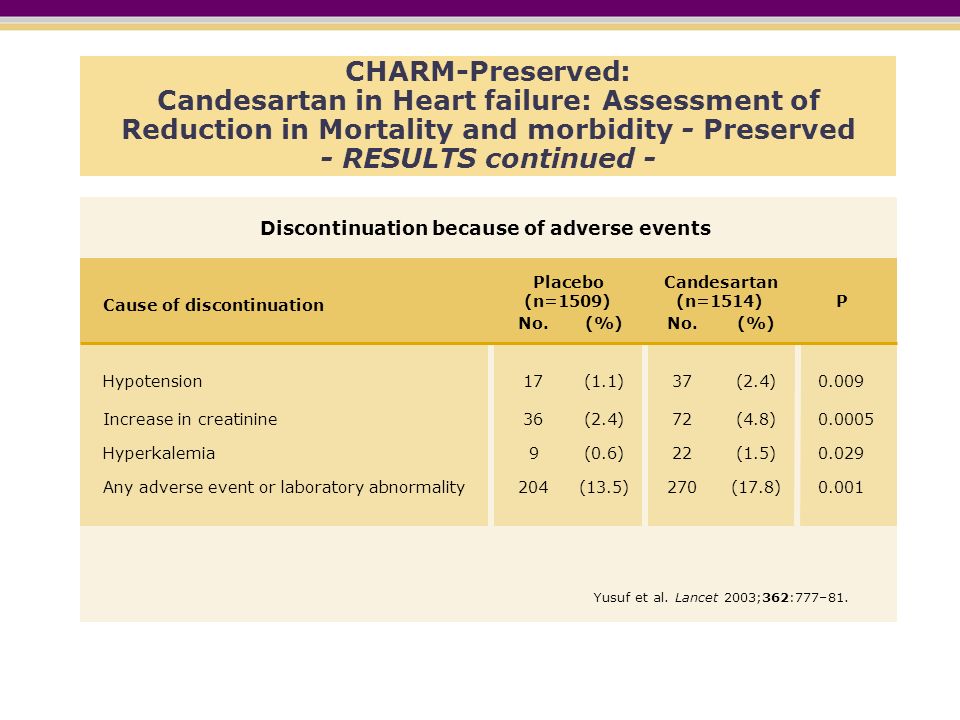 CHARM-Preserved: Candesartan in Heart failure: Assessment of Reduction in Mortality and morbidity - Preserved - RESULTS continued -