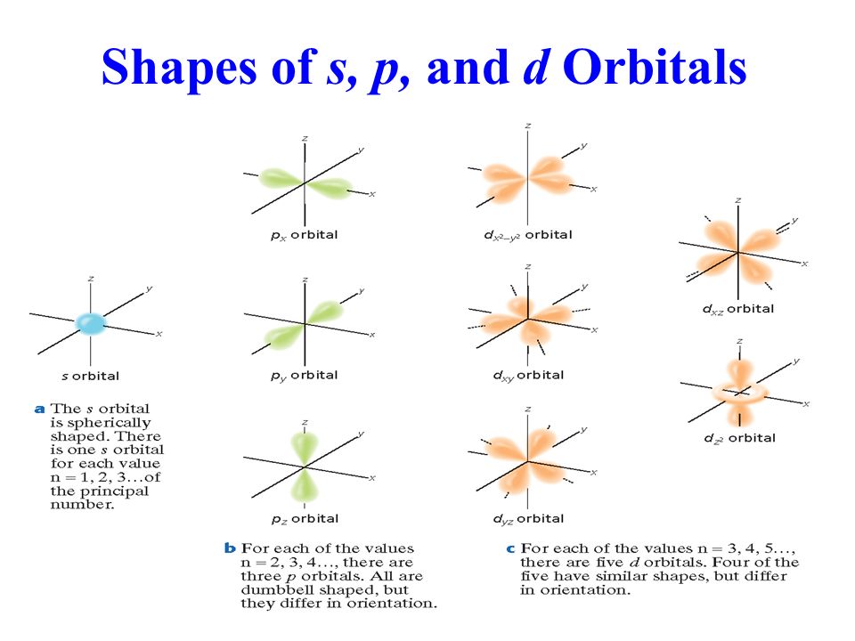 Shapes of s, p, and d Orbitals