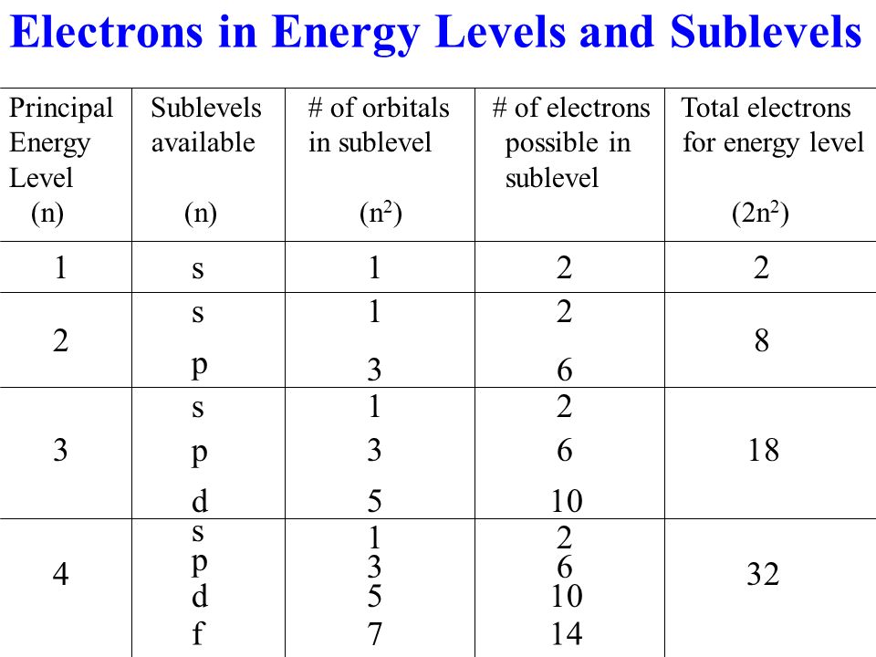 Electrons in Energy Levels and Sublevels